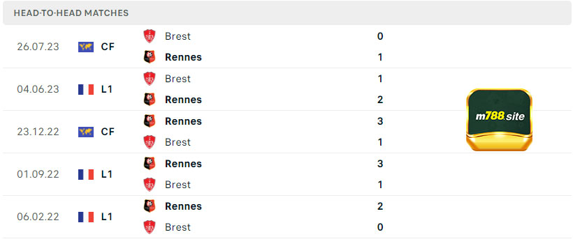 Lịch Sử Đối Đầu Của Brest vs Rennes